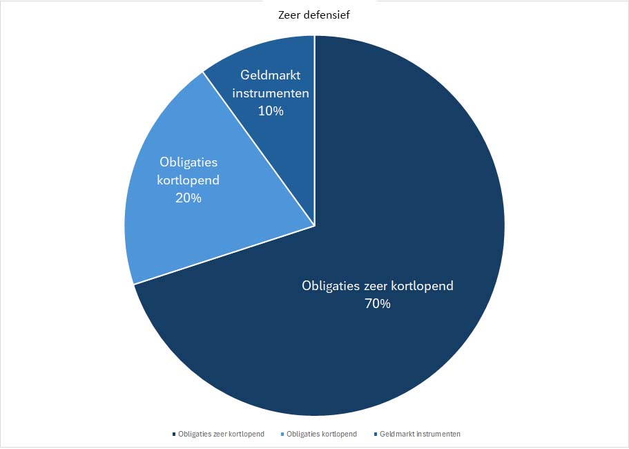 Beleggingsprofiel: Gematigd offensief - Hoe wordt er belegd?