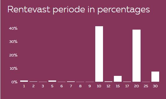 Uitleg rentevastperiode